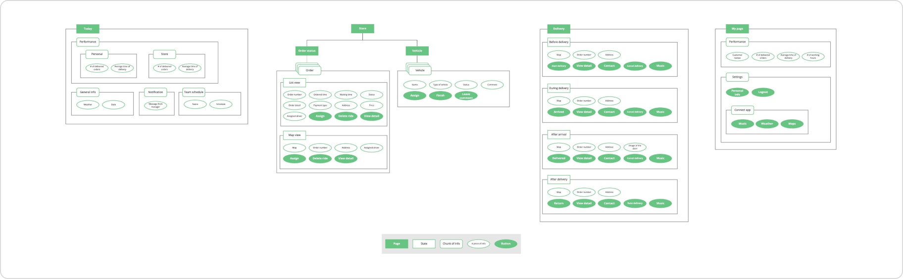 Information Architecture