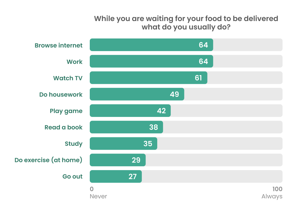 While you are waiting for your food to be delivered what do you usually do?