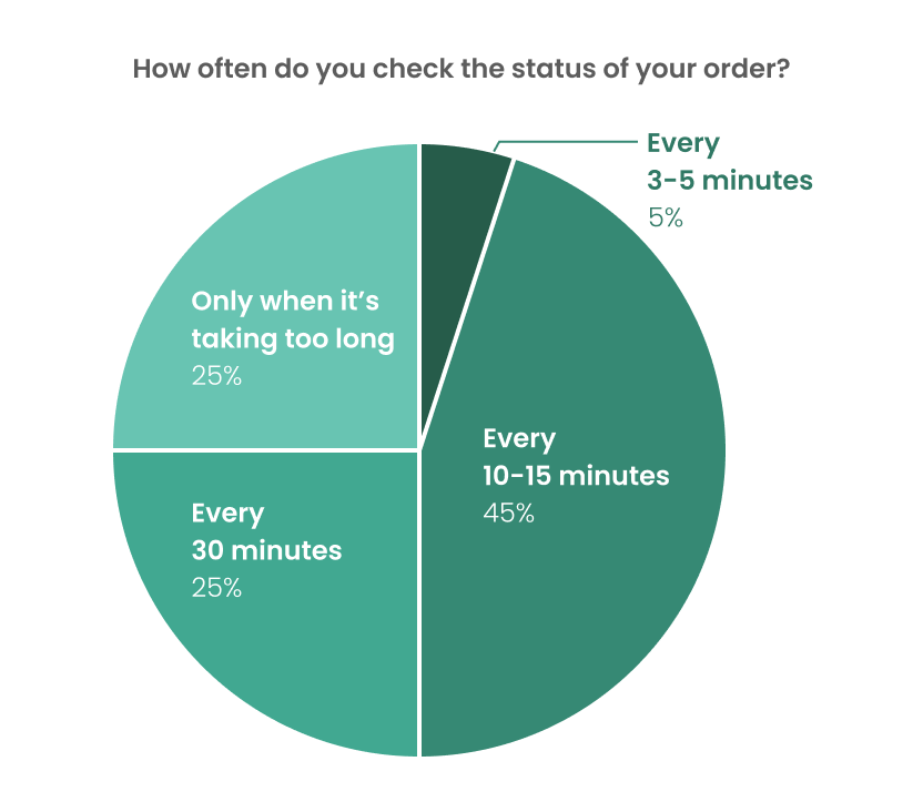 How often do you check the status of your order?